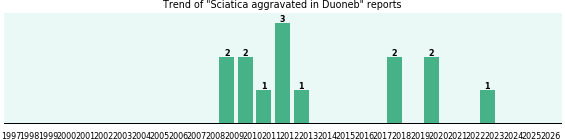 Could Duoneb cause Sciatica aggravated? Could Duoneb cause Sciatica aggravated?